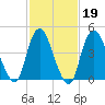 Woodbridge Creek tide chart for Thursday, February 19, 2026