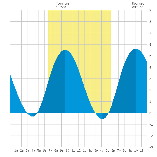 Woodbridge Creek tide chart for Friday, February 20, 2026