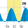 Woodbridge Creek tide chart for Friday, February 20, 2026