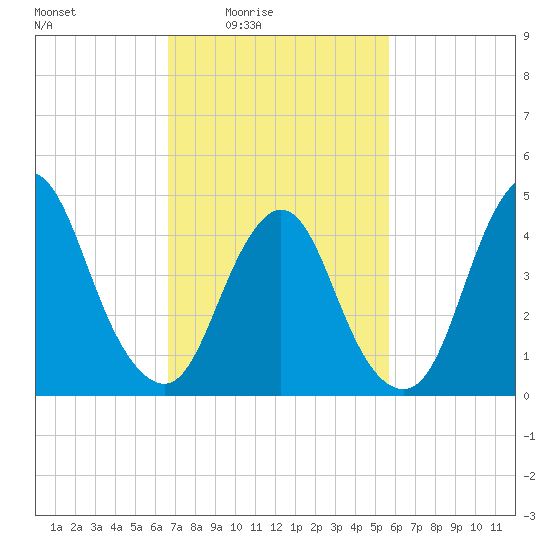 Woodbridge Creek tide chart for Monday, February 23, 2026