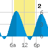 Woodbridge Creek tide chart for Monday, February 2, 2026