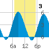 Woodbridge Creek tide chart for Tuesday, February 3, 2026