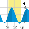 Woodbridge Creek tide chart for Wednesday, February 4, 2026