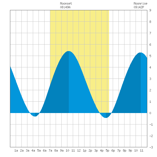 Woodbridge Creek tide chart for Thursday, February 5, 2026