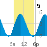 Woodbridge Creek tide chart for Thursday, February 5, 2026