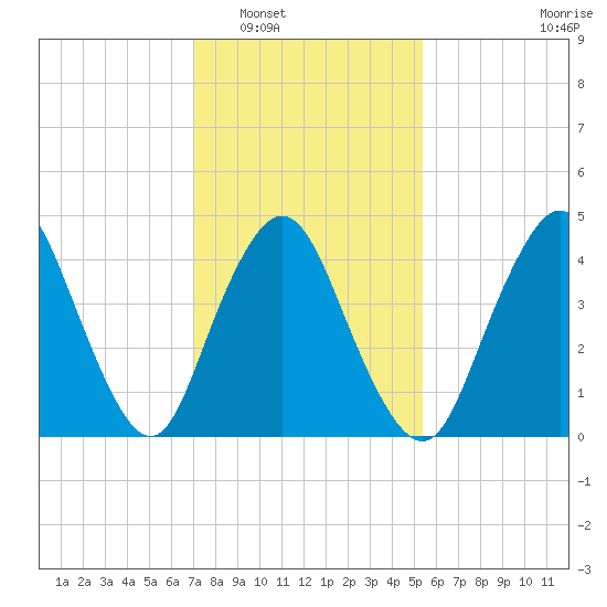 Woodbridge Creek tide chart for Friday, February 6, 2026