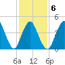 Woodbridge Creek tide chart for Friday, February 6, 2026