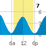 Woodbridge Creek tide chart for Saturday, February 7, 2026