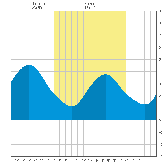 Woodbridge Creek tide chart for Thursday, March 12, 2026