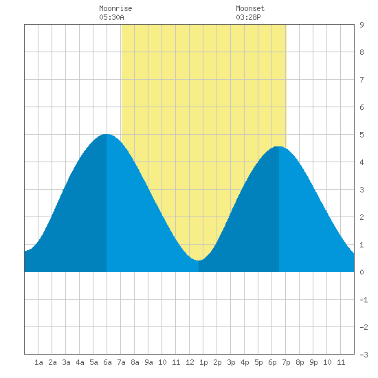 Woodbridge Creek tide chart for Sunday, March 15, 2026