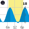 Woodbridge Creek tide chart for Wednesday, March 18, 2026