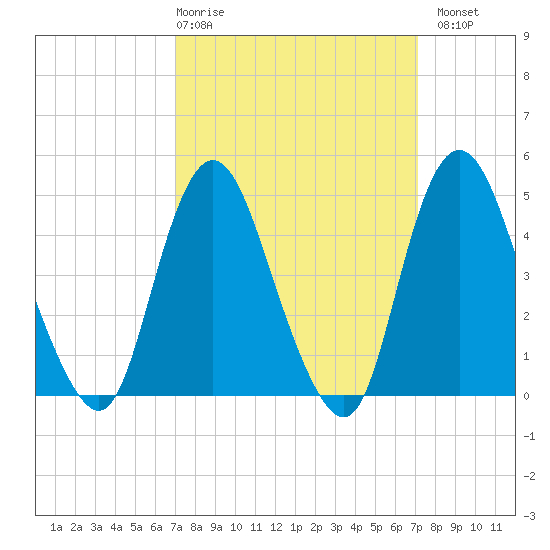 Woodbridge Creek tide chart for Thursday, March 19, 2026