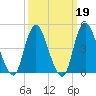 Woodbridge Creek tide chart for Thursday, March 19, 2026