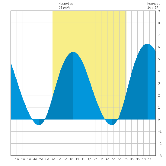 Woodbridge Creek tide chart for Saturday, March 21, 2026