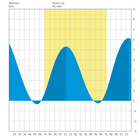 Woodbridge Creek tide chart for Sunday, March 22, 2026