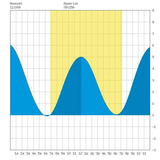 Woodbridge Creek tide chart for Monday, March 23, 2026