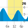 Woodbridge Creek tide chart for Thursday, March 26, 2026