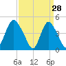 Woodbridge Creek tide chart for Saturday, March 28, 2026