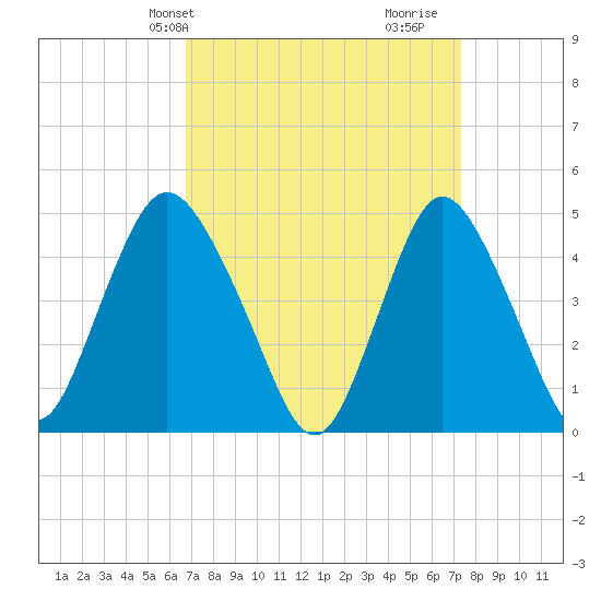 Woodbridge Creek tide chart for Sunday, March 29, 2026