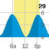 Woodbridge Creek tide chart for Sunday, March 29, 2026