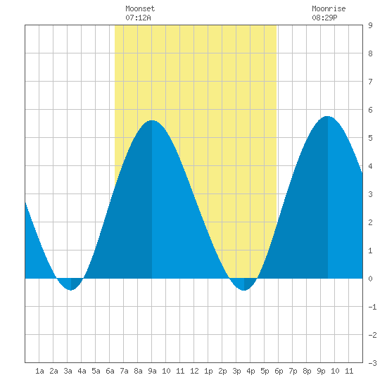 Woodbridge Creek tide chart for Thursday, March 5, 2026