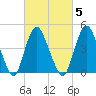 Woodbridge Creek tide chart for Thursday, March 5, 2026