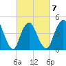 Woodbridge Creek tide chart for Saturday, March 7, 2026