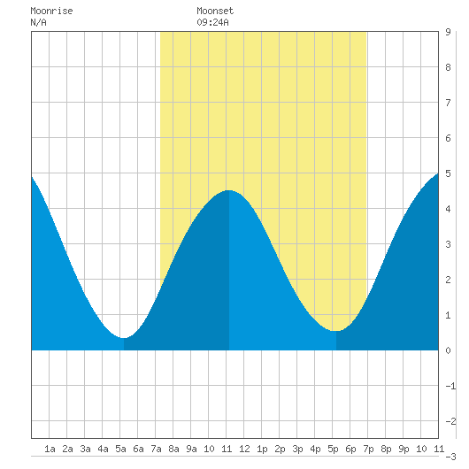 Woodbridge Creek tide chart for Sunday, March 8, 2026