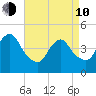 Woodbridge Creek tide chart for Friday, April 10, 2026