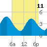 Woodbridge Creek tide chart for Saturday, April 11, 2026