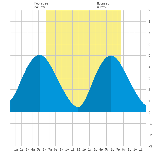 Woodbridge Creek tide chart for Monday, April 13, 2026