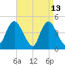 Woodbridge Creek tide chart for Monday, April 13, 2026