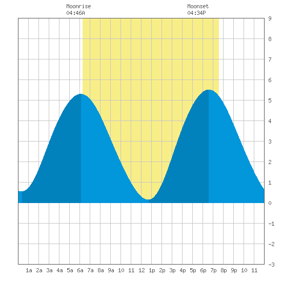 Woodbridge Creek tide chart for Tuesday, April 14, 2026