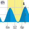 Woodbridge Creek tide chart for Wednesday, April 1, 2026