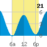 Woodbridge Creek tide chart for Tuesday, April 21, 2026