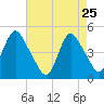 Woodbridge Creek tide chart for Saturday, April 25, 2026