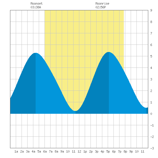 Woodbridge Creek tide chart for Sunday, April 26, 2026