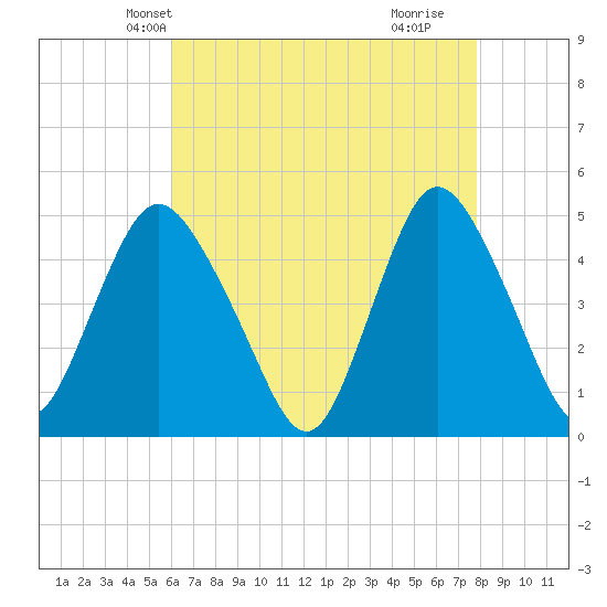 Woodbridge Creek tide chart for Monday, April 27, 2026