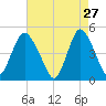 Woodbridge Creek tide chart for Monday, April 27, 2026