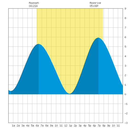 Woodbridge Creek tide chart for Tuesday, April 28, 2026