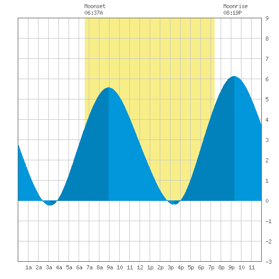 Woodbridge Creek tide chart for Thursday, April 2, 2026