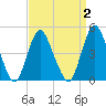 Woodbridge Creek tide chart for Thursday, April 2, 2026