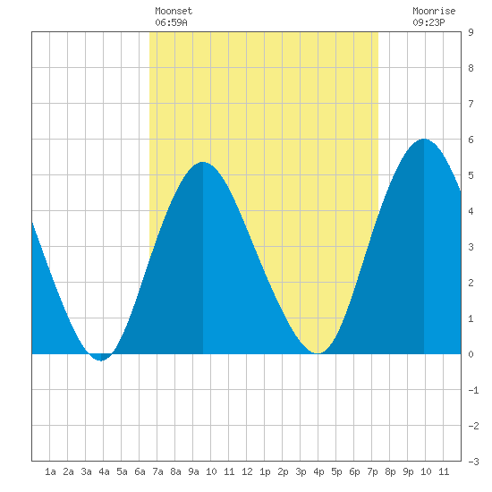 Woodbridge Creek tide chart for Friday, April 3, 2026