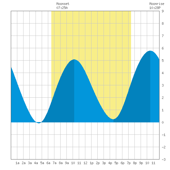 Woodbridge Creek tide chart for Saturday, April 4, 2026