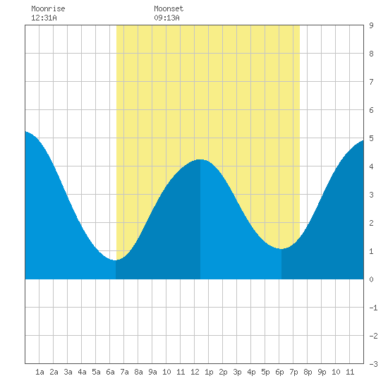 Woodbridge Creek tide chart for Tuesday, April 7, 2026