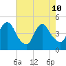 Woodbridge Creek tide chart for Sunday, May 10, 2026