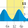 Woodbridge Creek tide chart for Monday, May 11, 2026