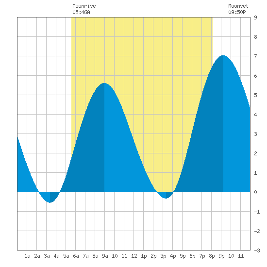 Woodbridge Creek tide chart for Sunday, May 17, 2026