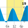 Woodbridge Creek tide chart for Tuesday, May 19, 2026