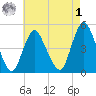 Woodbridge Creek tide chart for Friday, May 1, 2026